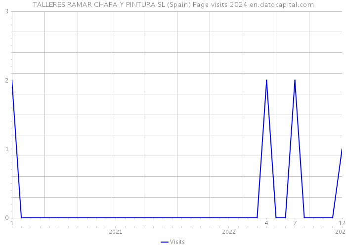 TALLERES RAMAR CHAPA Y PINTURA SL (Spain) Page visits 2024 