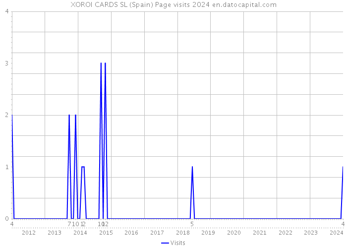 XOROI CARDS SL (Spain) Page visits 2024 