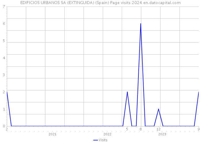 EDIFICIOS URBANOS SA (EXTINGUIDA) (Spain) Page visits 2024 