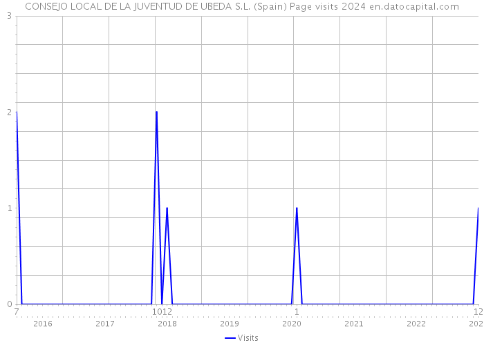 CONSEJO LOCAL DE LA JUVENTUD DE UBEDA S.L. (Spain) Page visits 2024 