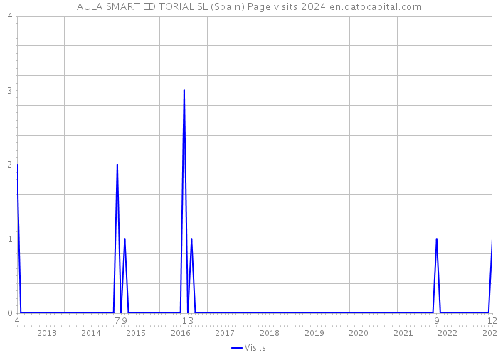 AULA SMART EDITORIAL SL (Spain) Page visits 2024 