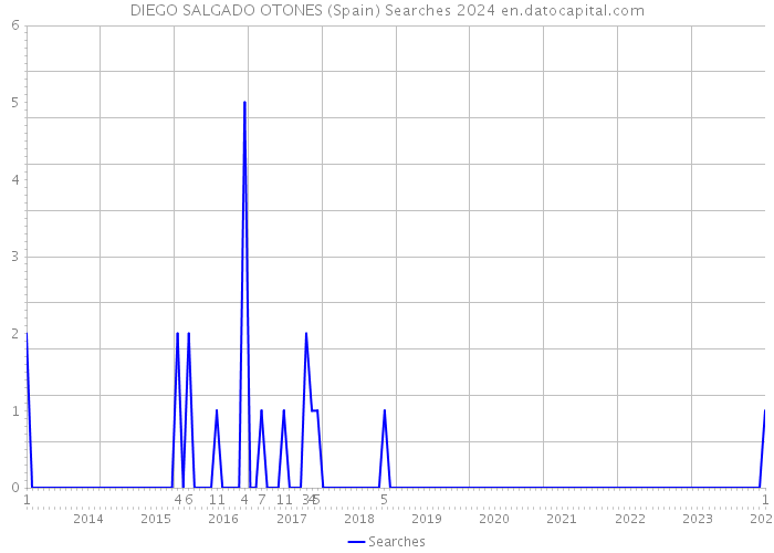 DIEGO SALGADO OTONES (Spain) Searches 2024 
