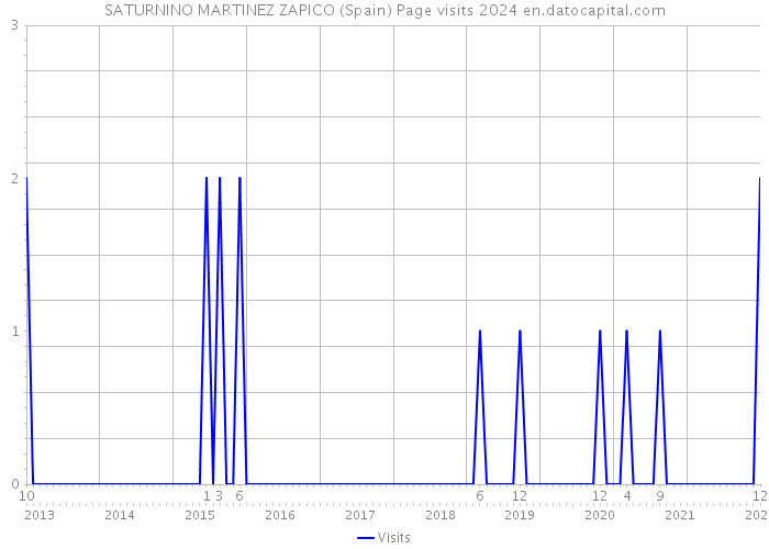 SATURNINO MARTINEZ ZAPICO (Spain) Page visits 2024 