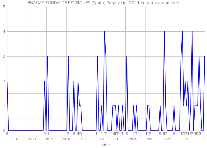 ENAGAS FONDO DE PENSIONES (Spain) Page visits 2024 