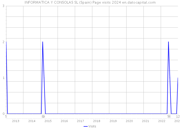 INFORMATICA Y CONSOLAS SL (Spain) Page visits 2024 