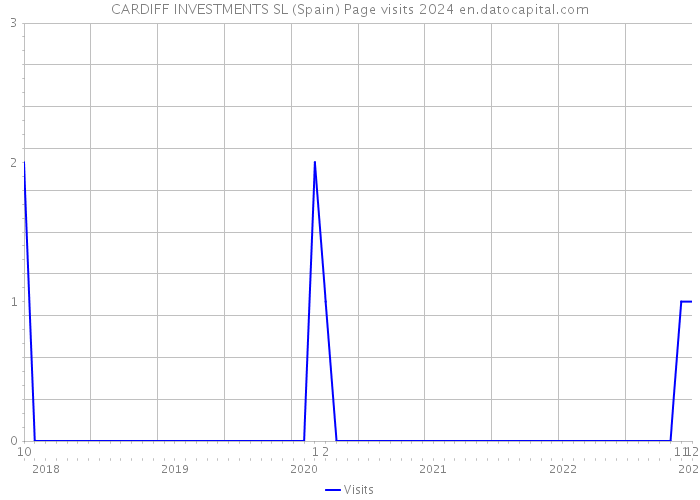 CARDIFF INVESTMENTS SL (Spain) Page visits 2024 