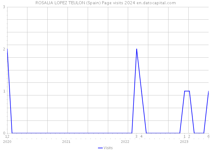 ROSALIA LOPEZ TEULON (Spain) Page visits 2024 