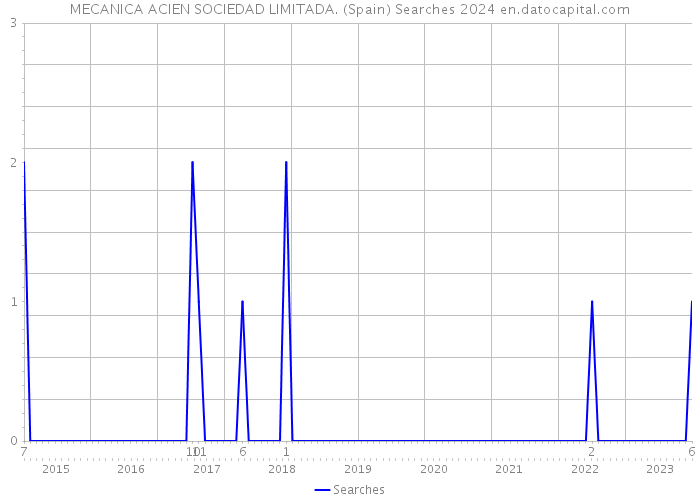 MECANICA ACIEN SOCIEDAD LIMITADA. (Spain) Searches 2024 