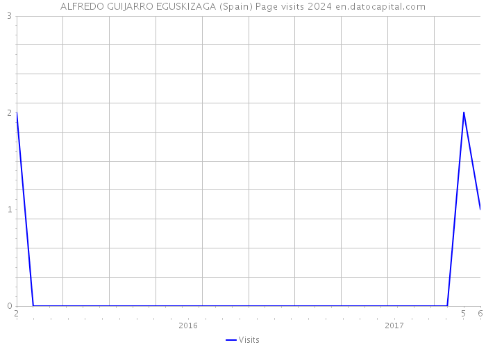 ALFREDO GUIJARRO EGUSKIZAGA (Spain) Page visits 2024 