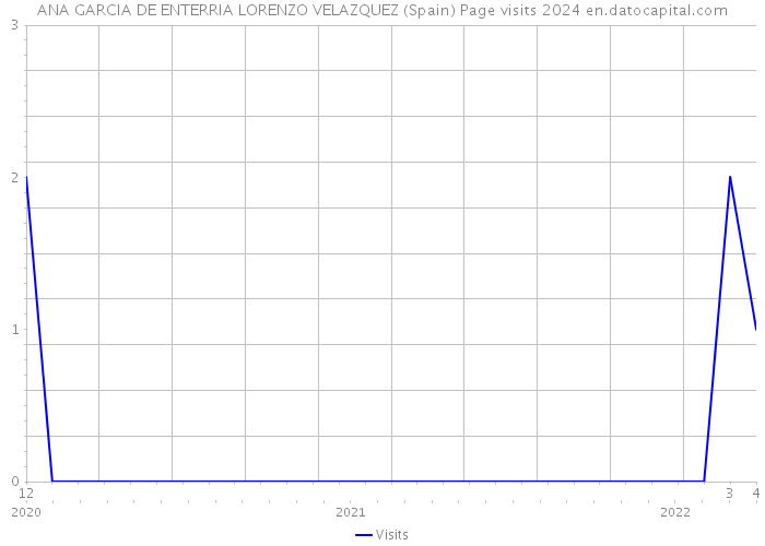 ANA GARCIA DE ENTERRIA LORENZO VELAZQUEZ (Spain) Page visits 2024 