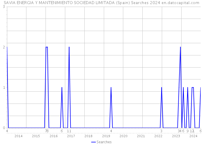 SAVIA ENERGIA Y MANTENIMIENTO SOCIEDAD LIMITADA (Spain) Searches 2024 