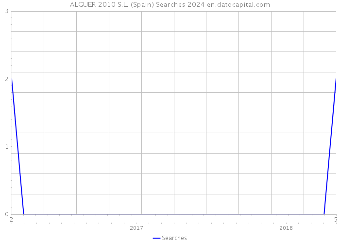 ALGUER 2010 S.L. (Spain) Searches 2024 