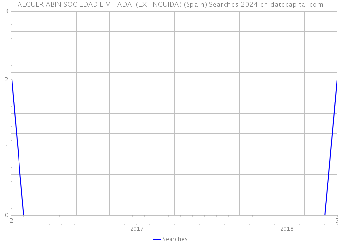 ALGUER ABIN SOCIEDAD LIMITADA. (EXTINGUIDA) (Spain) Searches 2024 