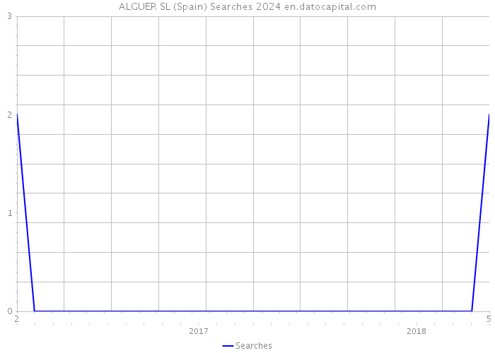 ALGUER SL (Spain) Searches 2024 