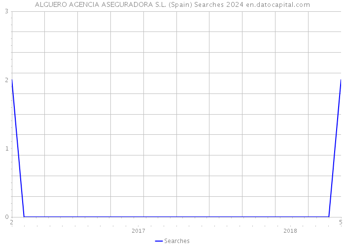 ALGUERO AGENCIA ASEGURADORA S.L. (Spain) Searches 2024 