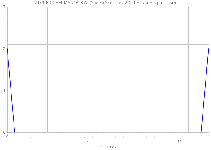 ALGUERO HERMANOS S.A. (Spain) Searches 2024 