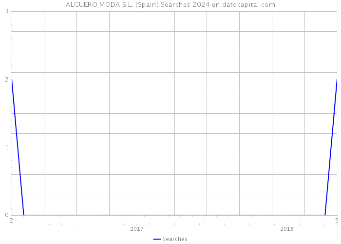 ALGUERO MODA S.L. (Spain) Searches 2024 