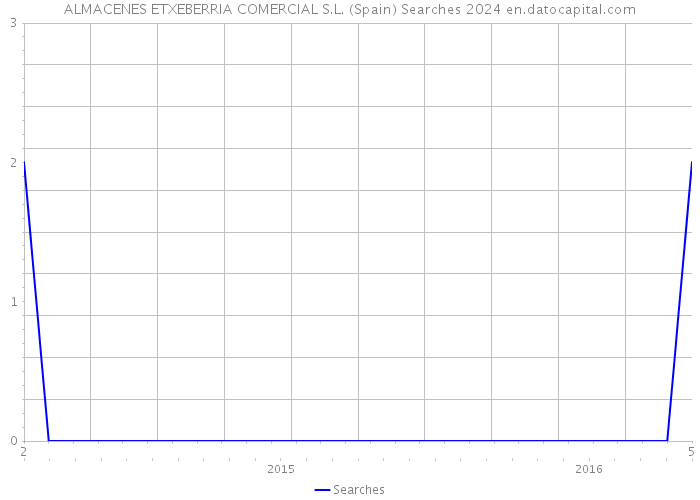 ALMACENES ETXEBERRIA COMERCIAL S.L. (Spain) Searches 2024 