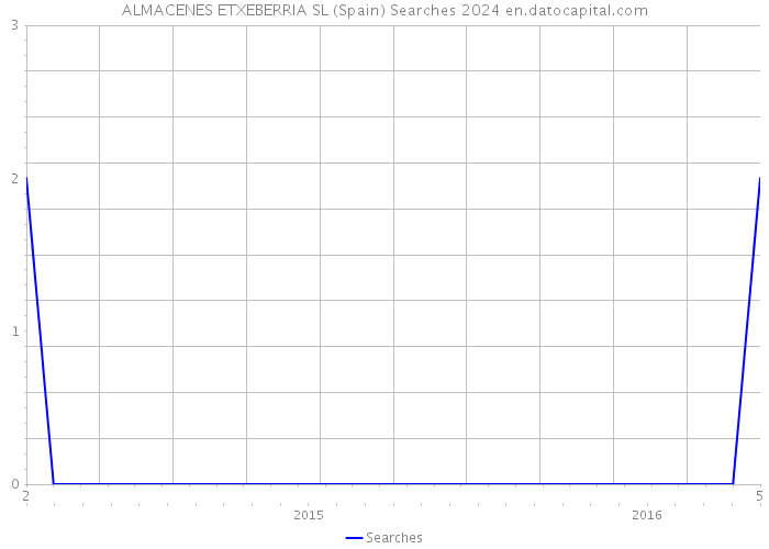 ALMACENES ETXEBERRIA SL (Spain) Searches 2024 