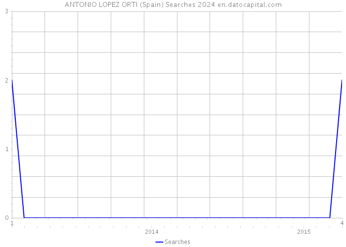 ANTONIO LOPEZ ORTI (Spain) Searches 2024 
