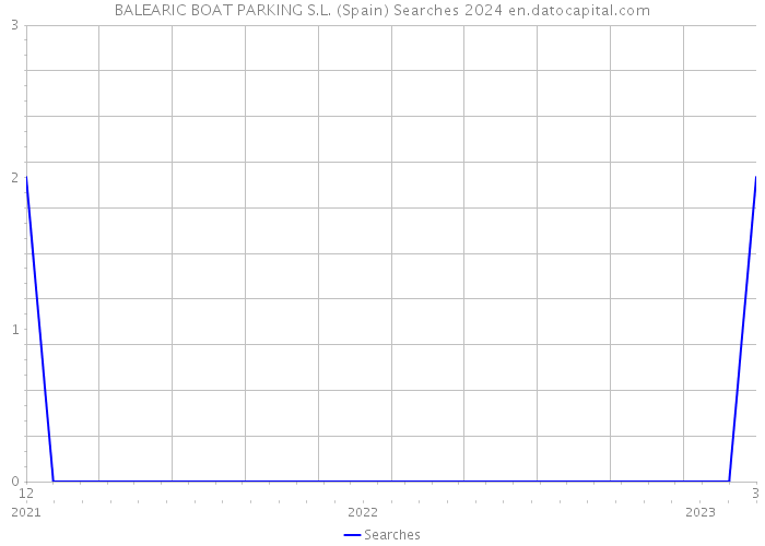 BALEARIC BOAT PARKING S.L. (Spain) Searches 2024 