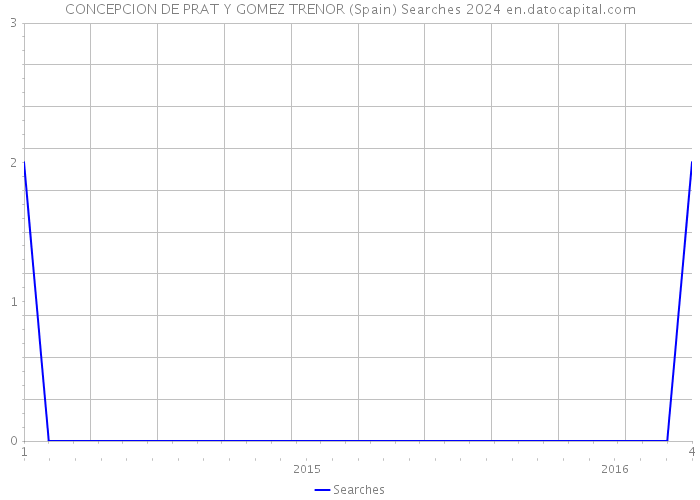 CONCEPCION DE PRAT Y GOMEZ TRENOR (Spain) Searches 2024 