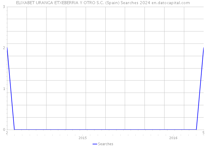 ELIXABET URANGA ETXEBERRIA Y OTRO S.C. (Spain) Searches 2024 