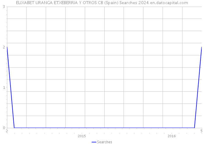 ELIXABET URANGA ETXEBERRIA Y OTROS CB (Spain) Searches 2024 