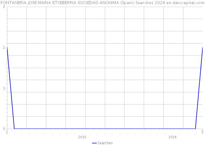 FONTANERIA JOSE MARIA ETXEBERRIA SOCIEDAD ANONIMA (Spain) Searches 2024 