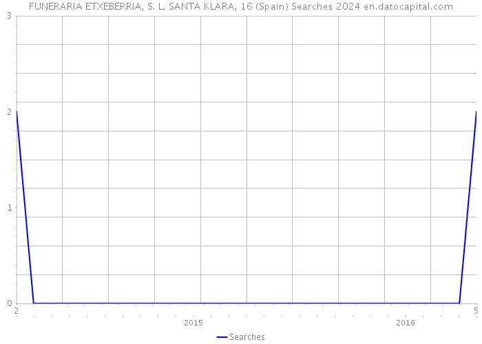 FUNERARIA ETXEBERRIA, S. L. SANTA KLARA, 16 (Spain) Searches 2024 
