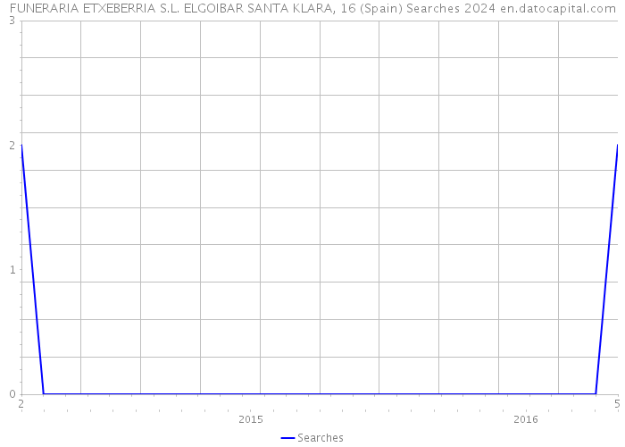 FUNERARIA ETXEBERRIA S.L. ELGOIBAR SANTA KLARA, 16 (Spain) Searches 2024 