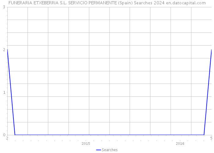 FUNERARIA ETXEBERRIA S.L. SERVICIO PERMANENTE (Spain) Searches 2024 