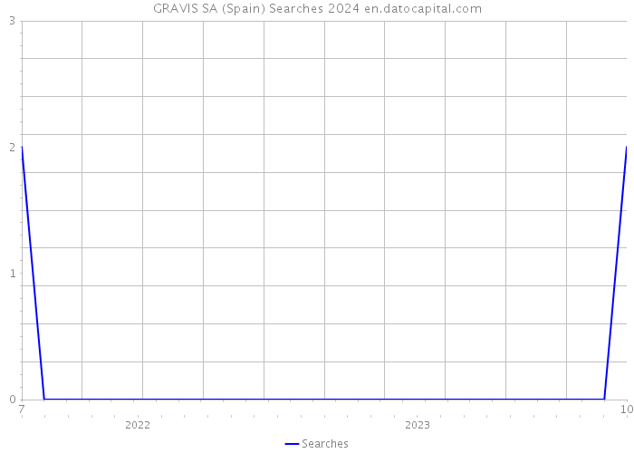GRAVIS SA (Spain) Searches 2024 