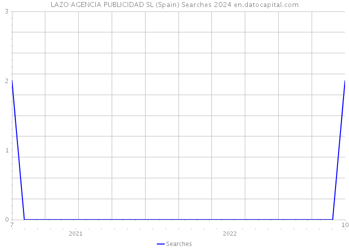 LAZO AGENCIA PUBLICIDAD SL (Spain) Searches 2024 