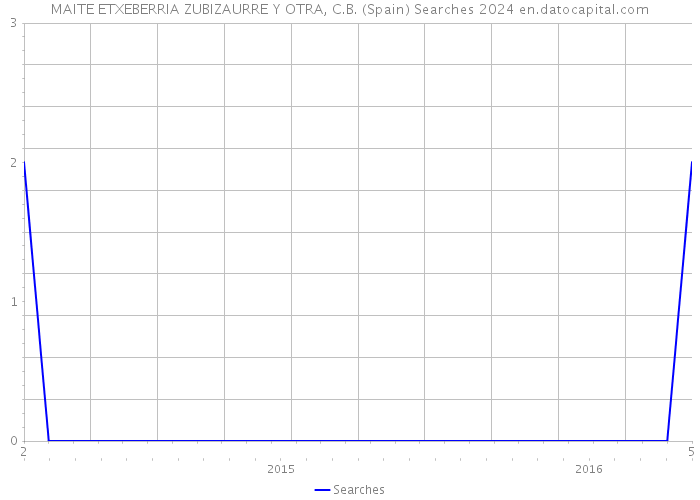 MAITE ETXEBERRIA ZUBIZAURRE Y OTRA, C.B. (Spain) Searches 2024 