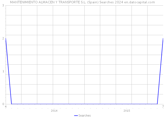 MANTENIMIENTO ALMACEN Y TRANSPORTE S.L. (Spain) Searches 2024 
