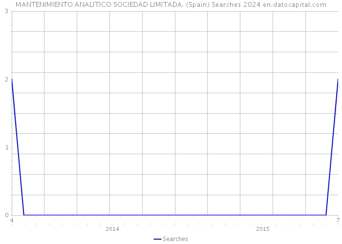 MANTENIMIENTO ANALITICO SOCIEDAD LIMITADA. (Spain) Searches 2024 