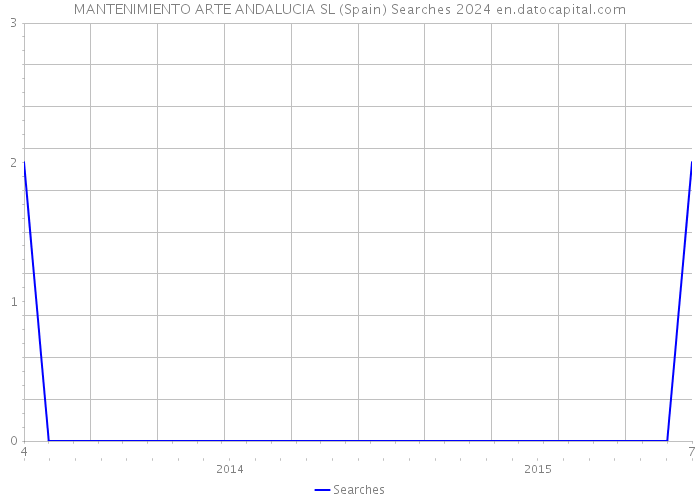 MANTENIMIENTO ARTE ANDALUCIA SL (Spain) Searches 2024 