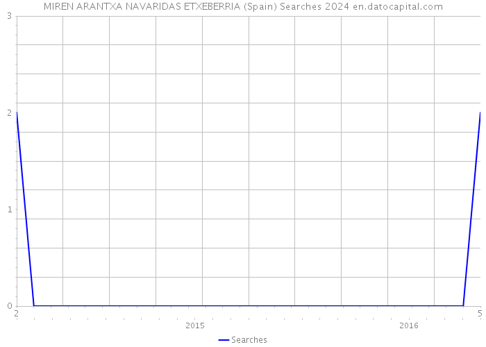 MIREN ARANTXA NAVARIDAS ETXEBERRIA (Spain) Searches 2024 