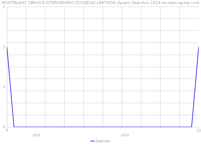MONTBLANC OBRAS E INTERIORISMO SOCIEDAD LIMITADA (Spain) Searches 2024 