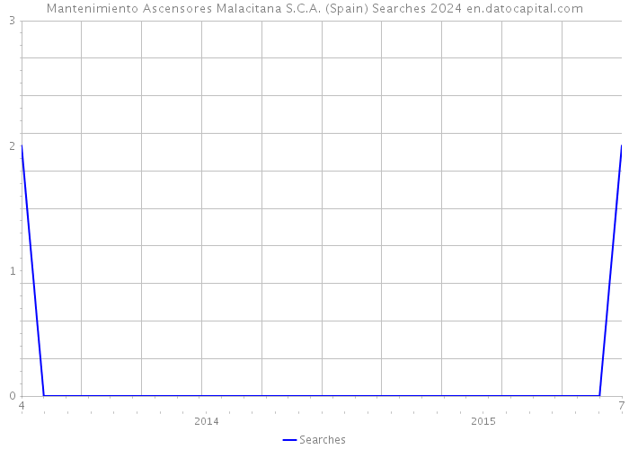 Mantenimiento Ascensores Malacitana S.C.A. (Spain) Searches 2024 
