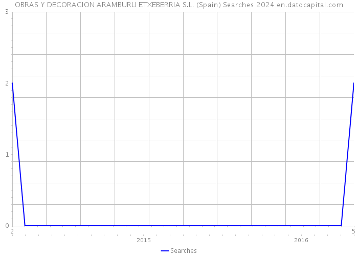 OBRAS Y DECORACION ARAMBURU ETXEBERRIA S.L. (Spain) Searches 2024 