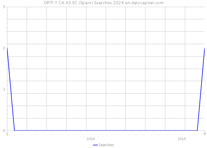 ORTI Y CA AS SC (Spain) Searches 2024 