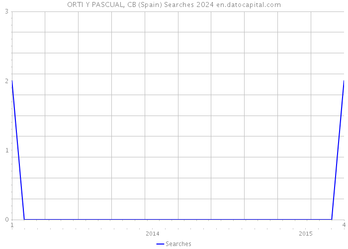 ORTI Y PASCUAL, CB (Spain) Searches 2024 