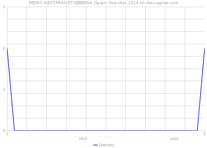 PEDRO AIESTARAN ETXEBERRIA (Spain) Searches 2024 