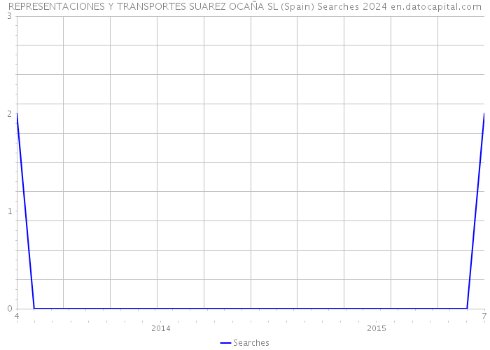 REPRESENTACIONES Y TRANSPORTES SUAREZ OCAÑA SL (Spain) Searches 2024 