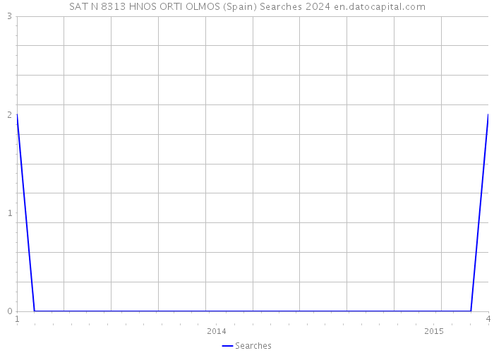 SAT N 8313 HNOS ORTI OLMOS (Spain) Searches 2024 