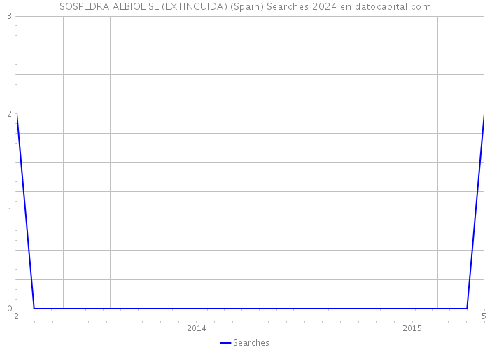 SOSPEDRA ALBIOL SL (EXTINGUIDA) (Spain) Searches 2024 