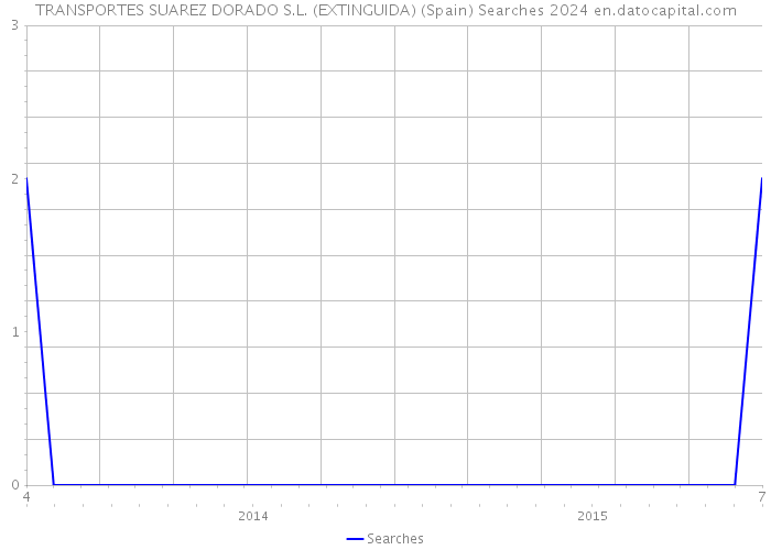 TRANSPORTES SUAREZ DORADO S.L. (EXTINGUIDA) (Spain) Searches 2024 