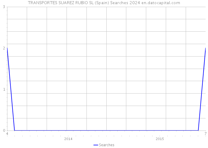 TRANSPORTES SUAREZ RUBIO SL (Spain) Searches 2024 